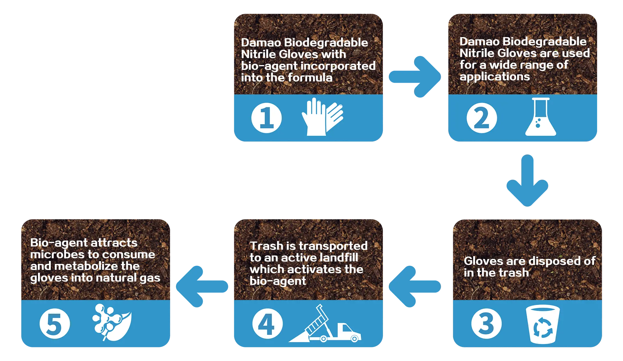 Biodegradable nitrile glove worn while handling a plant, representing eco-friendly protection